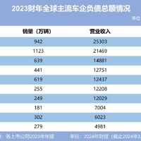 大众丰田总负债近6万亿，从全球头部品牌看车企“高负债”