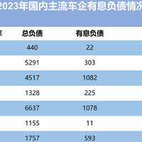 凭数据说话，全球头部车企负债有多少？中国车企又有多少？