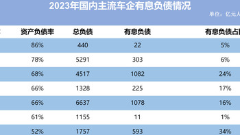 凭数据说话，全球头部车企负债有多少？中国车企又有多少？