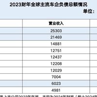 车企负债还敢买吗？