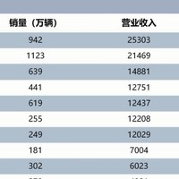 全球车企负债大揭秘：大众3.2万亿丰田2.6万亿，中国车企表现如何