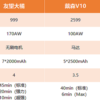 友望、戴森、米家三款热销吸尘器对比，为你揭晓谁才是性价比NO.1