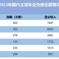 透视全球头部车企负债 