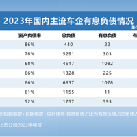 透视全球头部车企负债