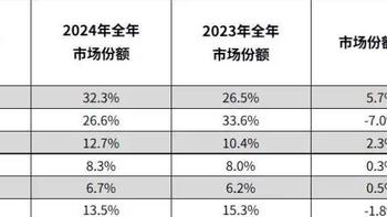 24年平板华为第一，小米第三。25年小米问苹果，Are you Ok？