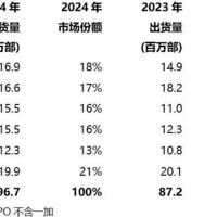 东南亚手机市场洗牌：小米第三，三星第二，新黑马诞生