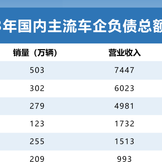 光鲜背后，全球头部车企负债现状