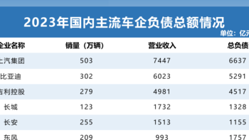 光鲜背后，全球头部车企负债现状