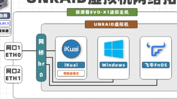 从零搭建极摩客EVO-X1、利用UNRAID虚拟机、打造All In One系统！