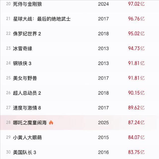 北美影院经理哭诉：哪吒2上座率碾压迪士尼！国产动画惊呆好莱坞