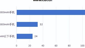从5000到7000mAh：手机续航狂飙，充电宝真要被淘汰了？