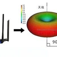 无线路由器的天线横着和竖着摆有什么差别，屋里该如何使用？