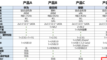 小米NAS调研！ARM、2盘、单网口、不支持docker、无感备份相册