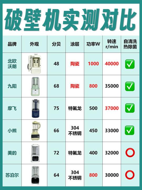 2025热门破壁机攻略，小白看这篇就够！