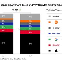 小米进入日本智能手机年度榜单（2024），和三星索尼并列第4