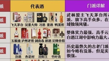 震惊！中国白酒八大派系，哪一款是你的最爱？