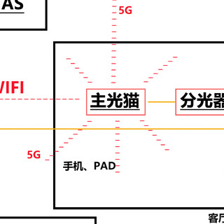 FTTR被坑了怎么办、手把手教你用分光器、交换机实现全屋2.5G！